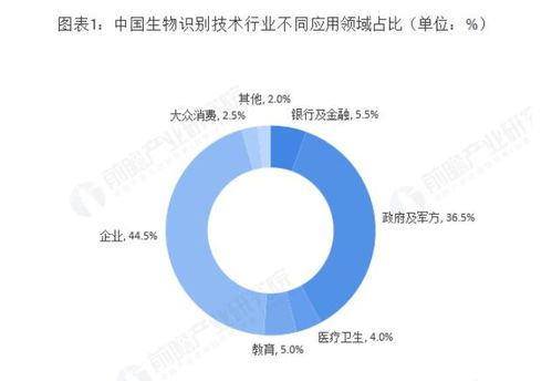 生物識別技術與物聯網的融合 開啟智能認證新時代