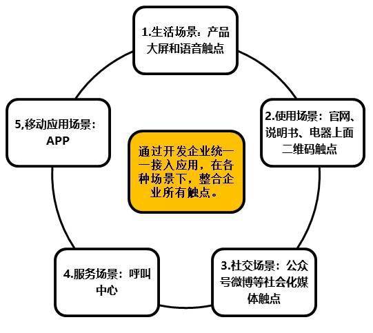服務數(shù)字化轉型 以組織、人員、社群與IT技術創(chuàng)新驅動數(shù)字服務變革